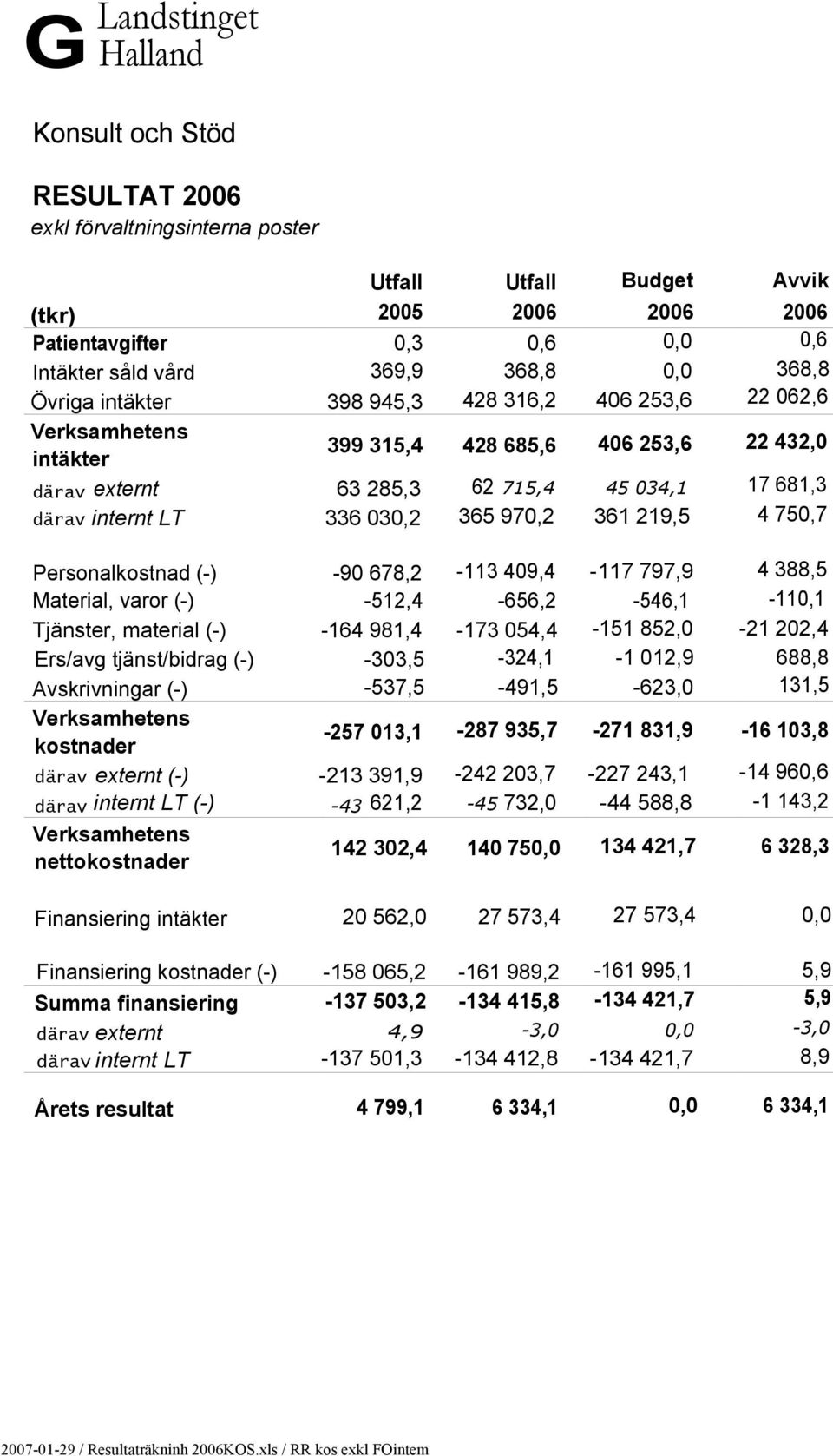 336 030,2 365 970,2 361 219,5 4 750,7 Personalkostnad (-) -90 678,2-113 409,4-117 797,9 4 388,5 Material, varor (-) -512,4-656,2-546,1-110,1 Tjänster, material (-) -164 981,4-173 054,4-151 852,0-21
