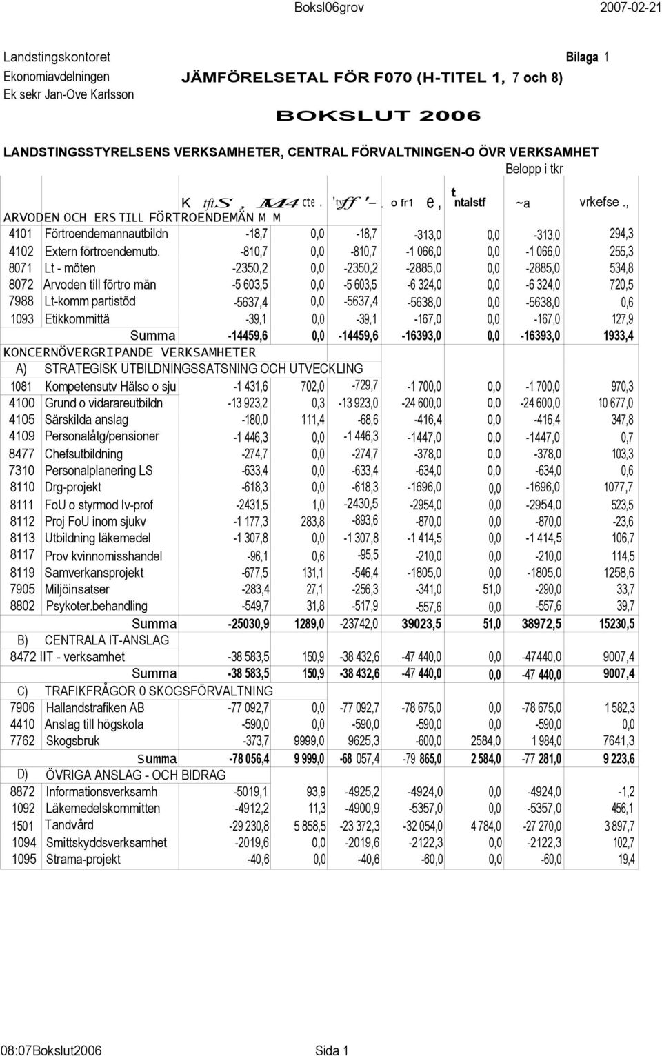 , ARVODEN OCH ERS TILL FÖRTROENDEMÄN M M 4101 Förtroendemannautbildn -18,7 0,0-18,7-313,0 0,0-313,0 294,3 4102 Extern förtroendemutb.