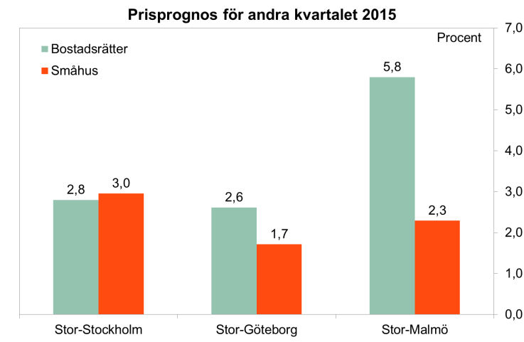 Prisuppgången fortsätter under andra kvartalet Inför det andra kvartalet räknar storstadsmäklarna med fortsatt stigande priser.