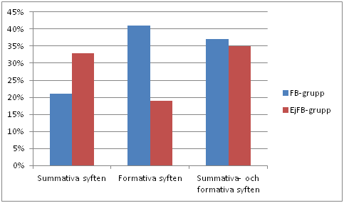 Tabell 5: Elevrespons gällande påståendet Jag har lämnat in matematikuppgifter som jag sen har fått arbeta om efter lärarens kommentarer.