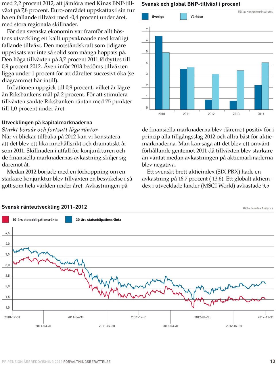 Den höga tillväxten på 3,7 procent 2011 förbyttes till 0,9 procent 2012. Även inför 2013 bedöms tillväxten ligga under 1 procent för att därefter succesivt öka (se diagrammet här intill).