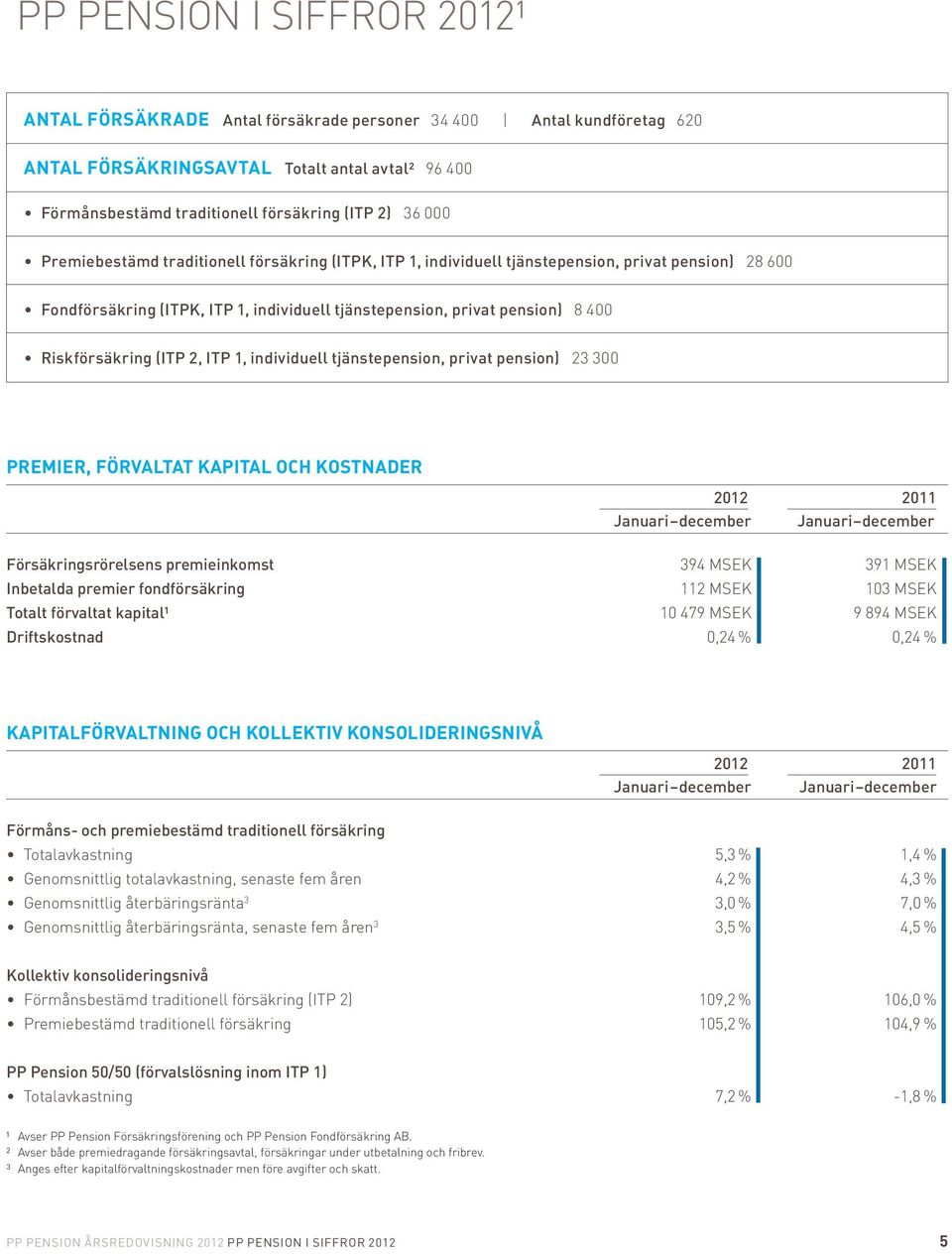 Riskförsäkring (ITP 2, ITP 1, individuell tjänstepension, privat pension) 23 300 PREMIER, FÖRVALTAT KAPITAL OCH KOSTNADER 2012 2011 Januari december Januari december Försäkringsrörelsens