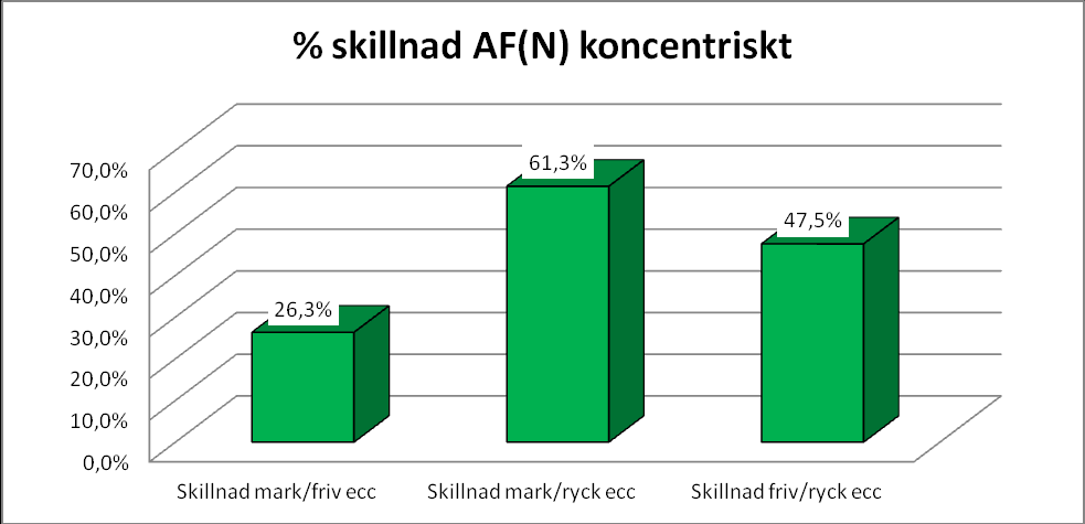 Hur är det med kraftutvecklingen koncentriskt som mäts i newton mellan dessa 3 övningar?