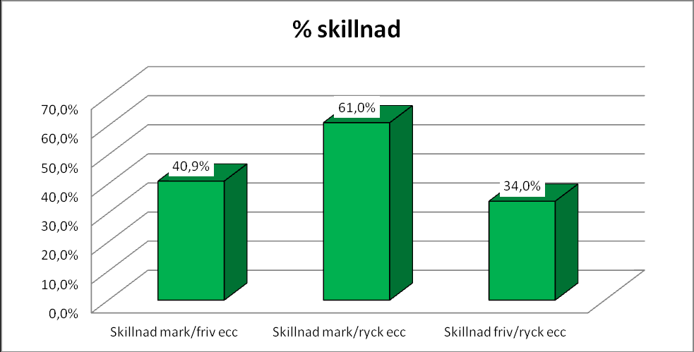 Hur är det med kraftutvecklingen excentriskt som mäts i newton mellan dessa 3 övningar?