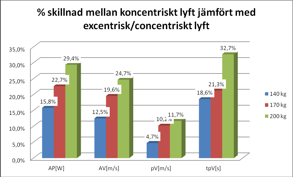 Det tar kortare tid att nå topphastigheten excentriskt/koncentriskt jämför med en koncentriskt rörelse. Det tar även längre tid till topphastighet vid ökad belastning koncentriskt.