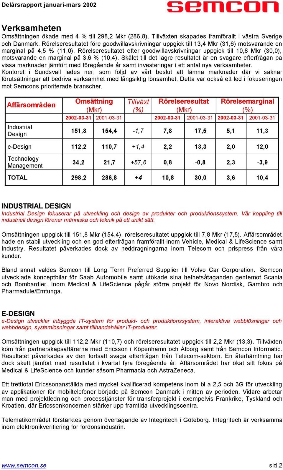 Rörelseresultatet efter goodwillavskrivningar uppgick till 10,8 Mkr (30,0), motsvarande en marginal på 3,6 % (10,4).