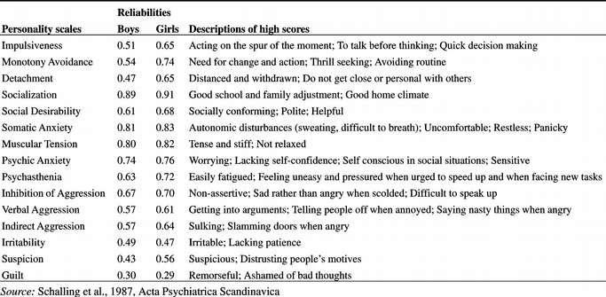 KSP Karolinska Scale of Personality 15 skalor: psykisk och somatisk ångest, muskelspänning, impulsivitet, monotoniundvikande, psykasteni,