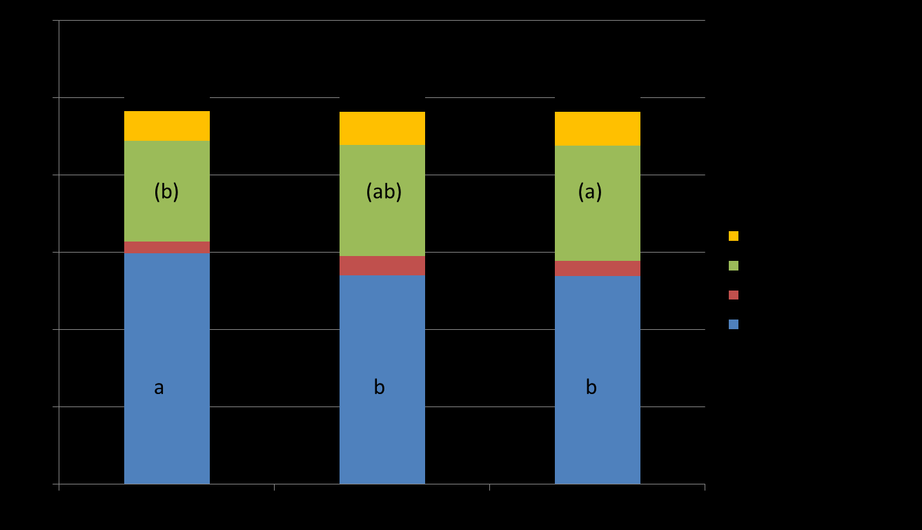 % av Rp Proteinkvalitetsförändringar under ensilering Mycket av förändringarna i proteinkvaliteten sker tidigt under ensileringen.