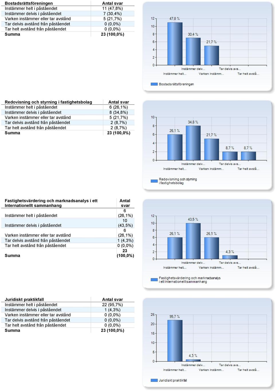 påståendet 2 (8,%) Tar helt avstånd från påståendet 2 (8,%) Fastighetsvärdering och marknadsanalys i ett