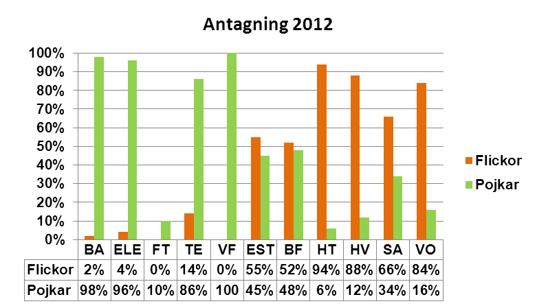 Elever Nyckeltal Önskemål om utbildning Inför läsåret 2012/2013 hade 903 behöriga sökande ett nationellt program inom Kalmarsunds Gymnasieförbund som sitt förstahandsval.