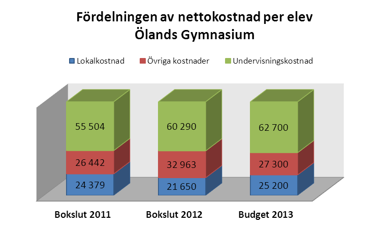 Gymnasieskola ett underskott på 691 tkr medan Komvux visar på ett överskott på 183 tkr.