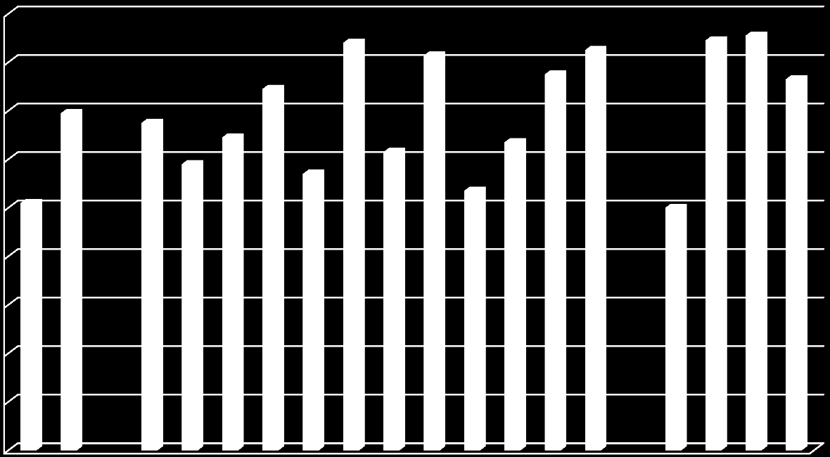 Nyckeltal 19 Antal registrerade anläggningar/årsarbetare (livsmedelskontroll) och år Värdena visar på stor spridning där spannet är mellan 100 (Upplands-Bro) och 171 anläggningar (Värmdö).