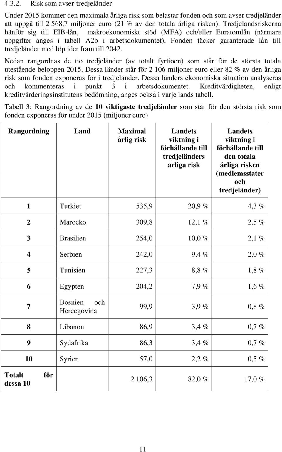 Fonden täcker garanterade lån till tredjeländer med löptider fram till 2042. Nedan rangordnas de tio tredjeländer (av totalt fyrtioen) som står för de största totala utestående beloppen 2015.