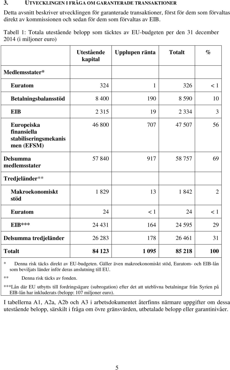 Tabell 1: Totala utestående belopp som täcktes av EU-budgeten per den 31 december 2014 (i miljoner euro) Utestående kapital Upplupen ränta Totalt % Medlemsstater* Euratom 324 1 326 < 1