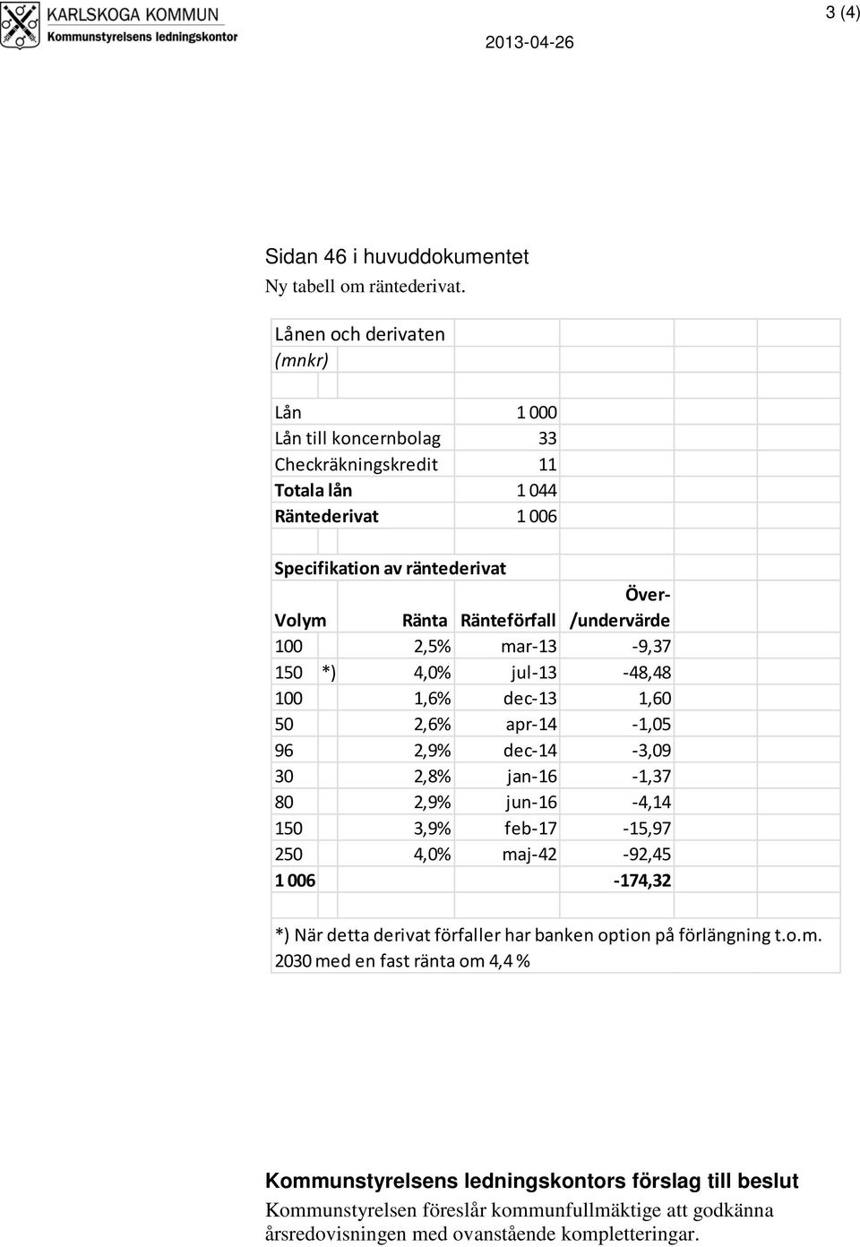 /undervärde 100 2,5% mar-13-9,37 150 *) 4,0% jul-13-48,48 100 1,6% dec-13 1,60 50 2,6% apr-14-1,05 96 2,9% dec-14-3,09 30 2,8% jan-16-1,37 80 2,9% jun-16-4,14 150 3,9% feb-17-15,97