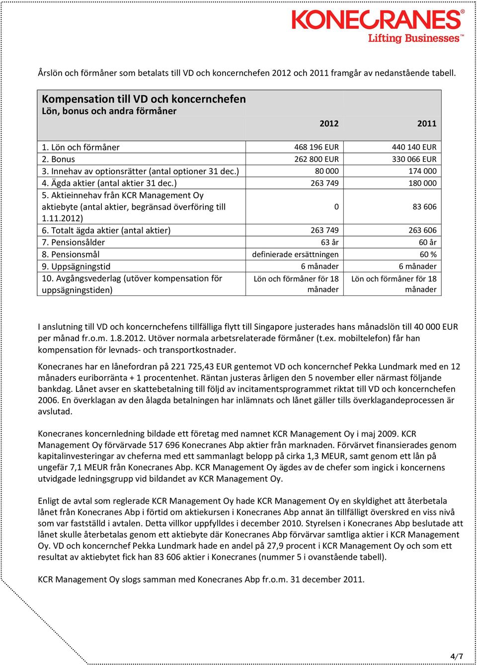 Aktieinnehav från KCR Management Oy aktiebyte (antal aktier, begränsad överföring till 0 83 606 1.11.2012) 6. Totalt ägda aktier (antal aktier) 263 749 263 606 7. Pensionsålder 63 år 60 år 8.