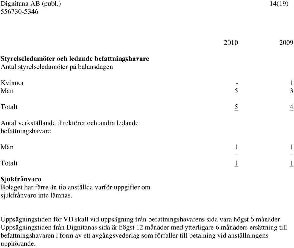 lämnas. Uppsägningstiden för VD skall vid uppsägning från befattningshavarens sida vara högst 6 månader.