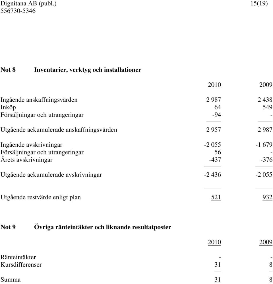 Försäljningar och utrangeringar 56 - Årets avskrivningar -437-376 Utgående ackumulerade avskrivningar -2 436-2 055