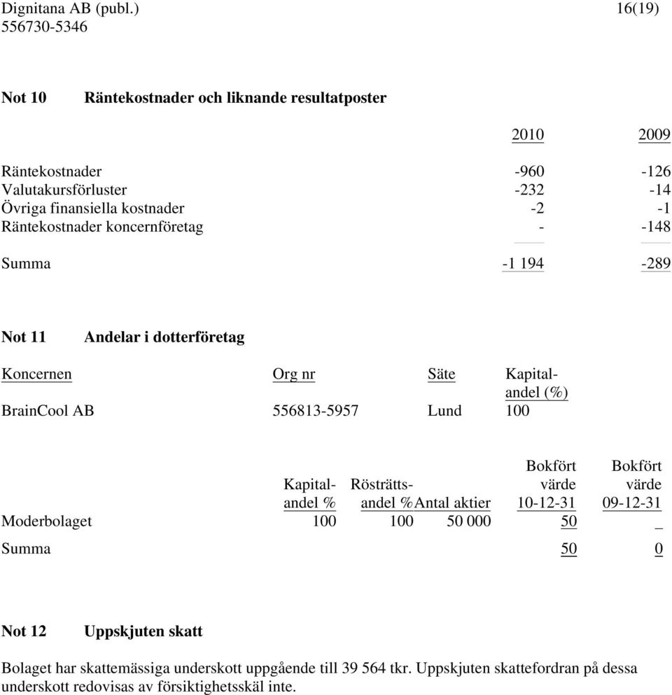 Lund 100 Kapitalandel % Rösträttsandel %Antal aktier Bokfört värde 10-12-31 Moderbolaget 100 100 50 000 50 Bokfört värde 09-12-31 Summa 50 0 Not 12