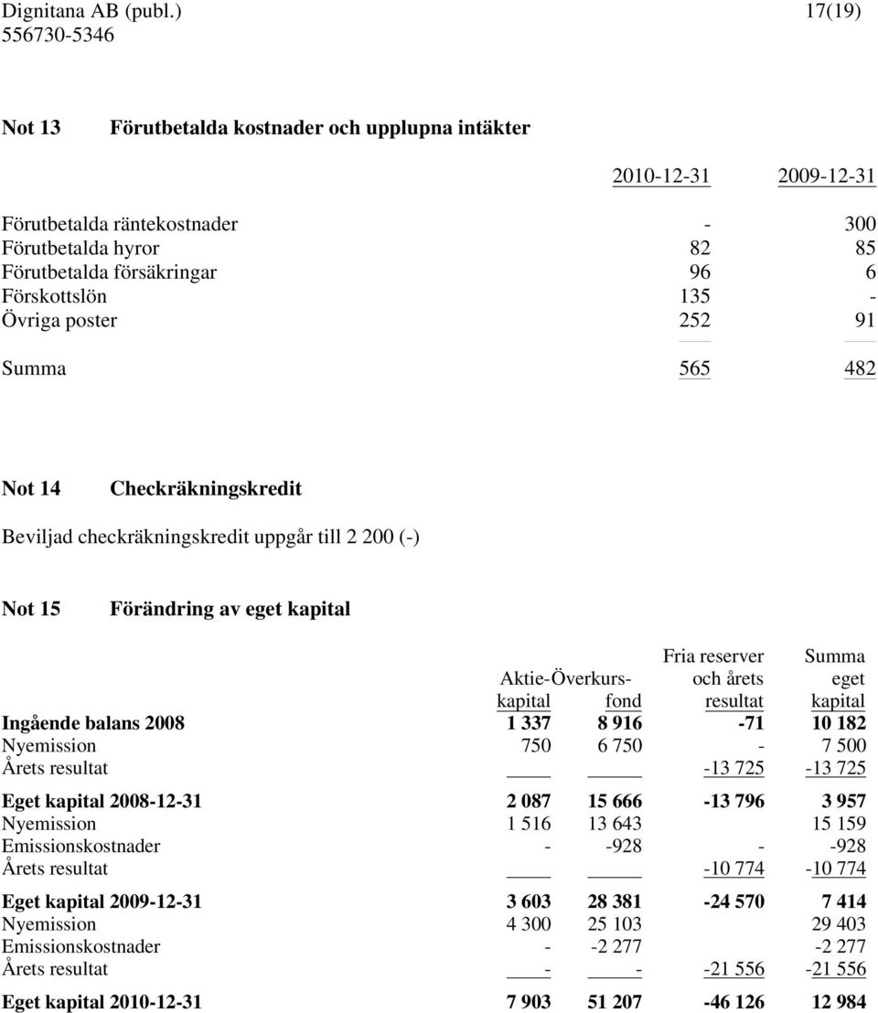 Aktie-Överkurskapital fond Ingående balans 2008 1 337 8 916-71 10 182 Nyemission 750 6 750-7 500 Årets resultat -13 725-13 725 Eget kapital 2008-12-31 2 087 15 666-13 796 3 957 Nyemission 1 516 13