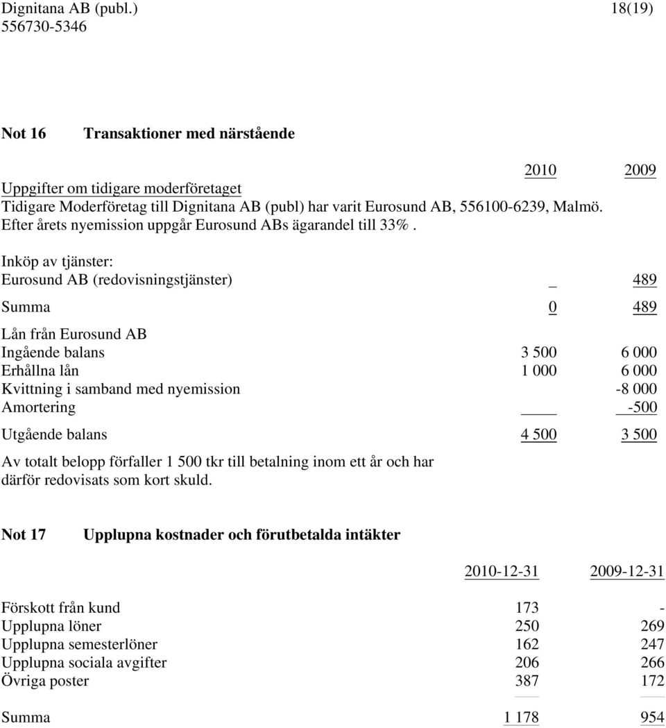 Inköp av tjänster: Eurosund AB (redovisningstjänster) 489 Summa 0 489 Lån från Eurosund AB Ingående balans 3 500 6 000 Erhållna lån 1 000 6 000 Kvittning i samband med nyemission -8 000 Amortering