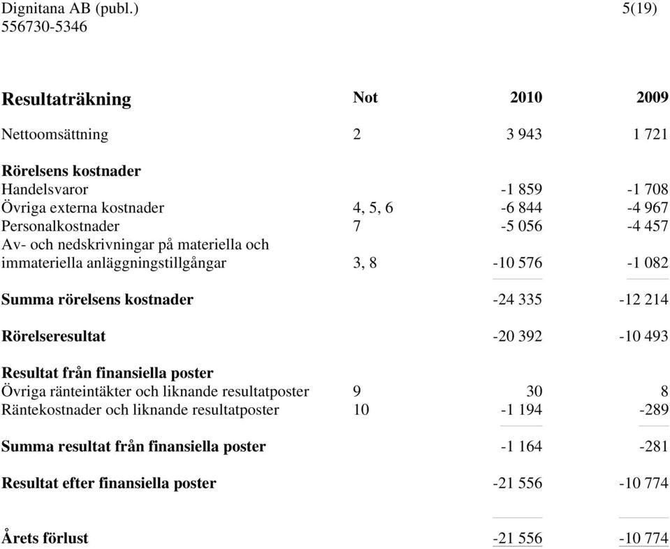 -24 335-12 214 Rörelseresultat -20 392-10 493 Resultat från finansiella poster Övriga ränteintäkter och liknande resultatposter 9 30 8 Räntekostnader och