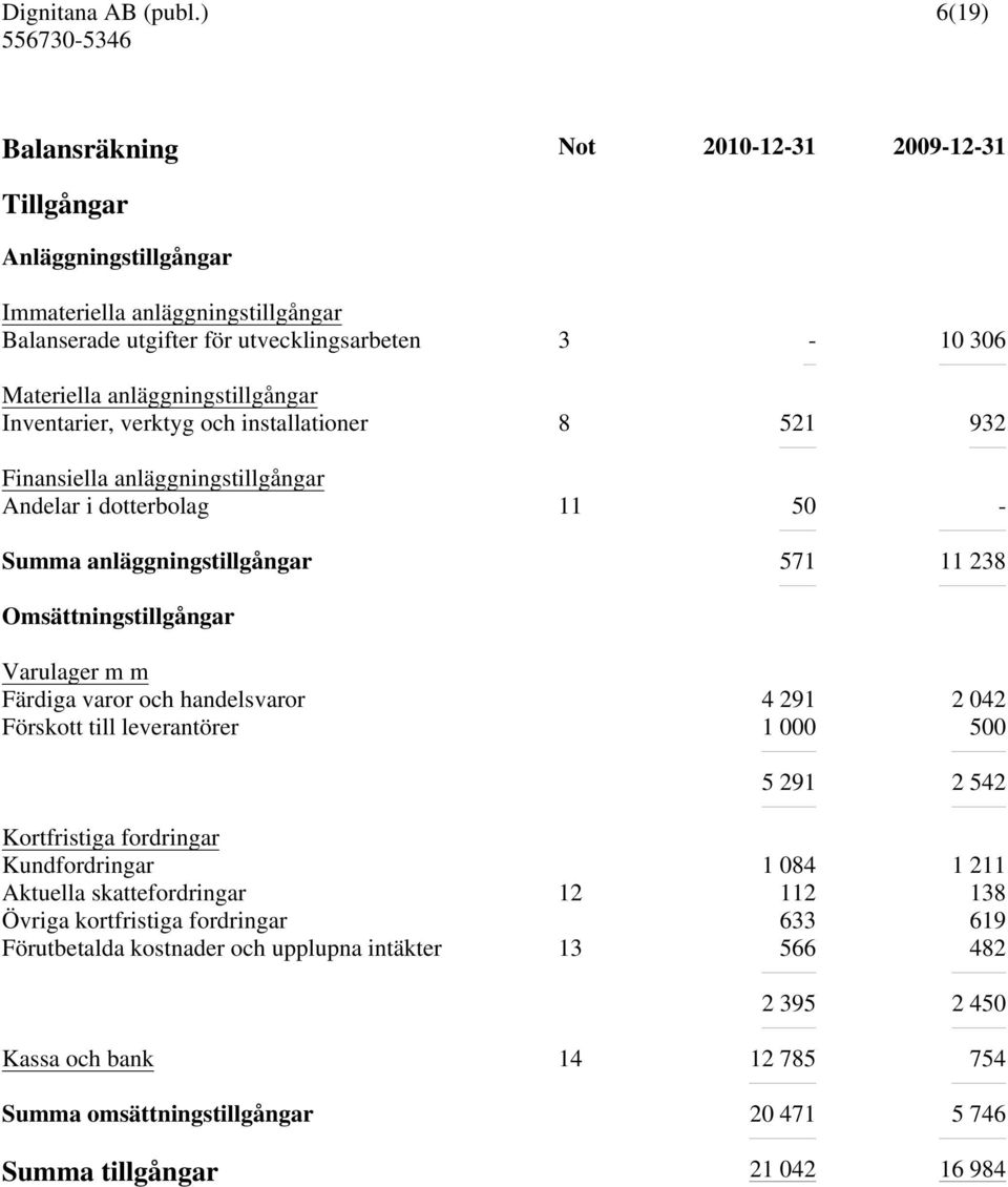 Omsättningstillgångar Varulager m m Färdiga varor och handelsvaror 4 291 2 042 Förskott till leverantörer 1 000 500 5 291 2 542 Kortfristiga fordringar Kundfordringar 1 084 1 211 Aktuella