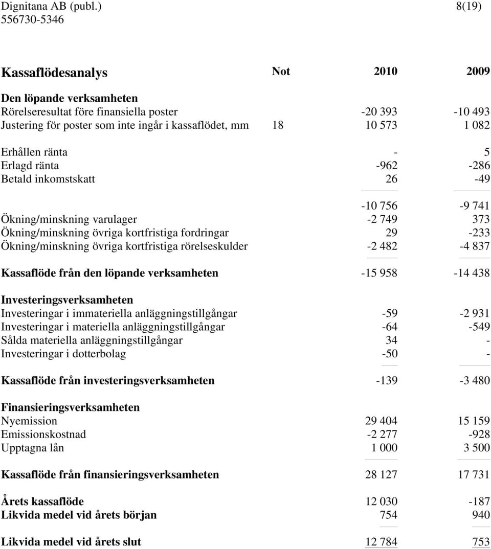 rörelseskulder -2 482-4 837 Kassaflöde från den löpande verksamheten -15 958-14 438 Investeringsverksamheten Investeringar i immateriella anläggningstillgångar -59-2 931 Investeringar i materiella