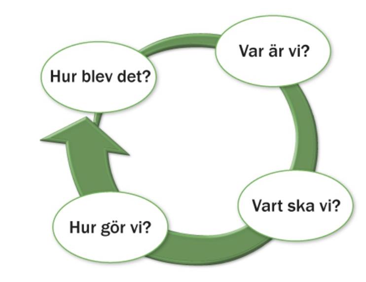 KVALITETSARBETE I PRAKTIKEN UTIFRÅN SKOLVERKETS STÖDMATERIAL Dokumentation - Samla på oss kunskap om vår egen verksamhet, barnens fokus intressen, utforskande, processer.