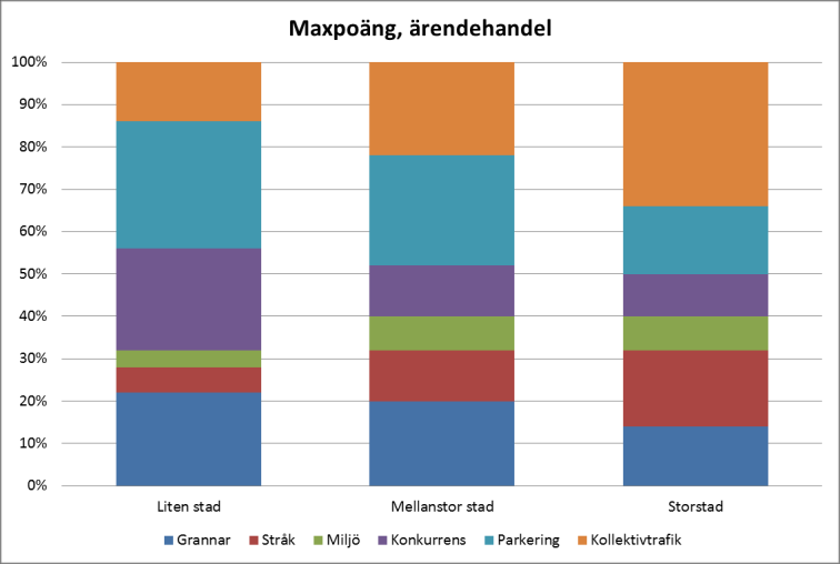 Kolla Läget har i detta fall genomförts för för två principbranscher; ärendehandel och shopping. De ingående parametrarna har följande vikt för olika centrumtyper för ärendehandel respektive shopping.