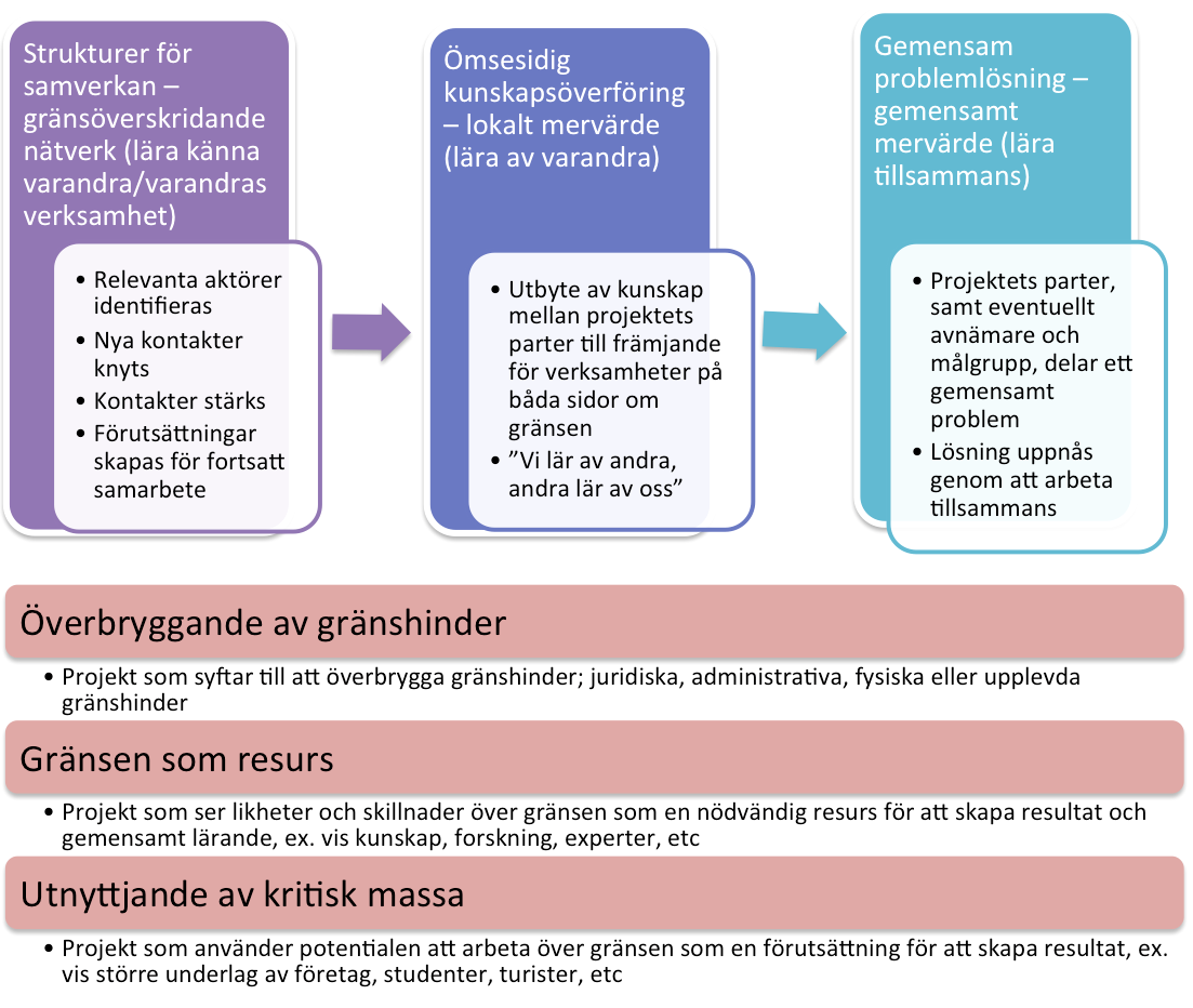 Bild 2. Modell för gränsregionala mervärden 12 Modellens övre del visar olika former av samverkansmöjligheter för att uppnå mervärden beroende på varför man valt att samarbeta över landgränser.