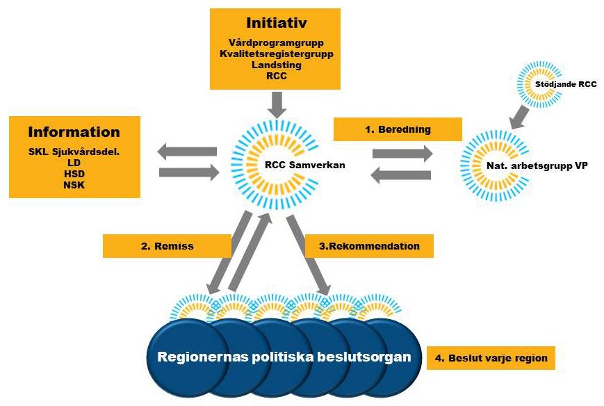 Förslag till handläggning och beslutsprocess Figur 2. Beredningsprocess för att nå överenskommelser om nationell nivåstrukturering inom cancervården. SKL Sjukvårdsdel.