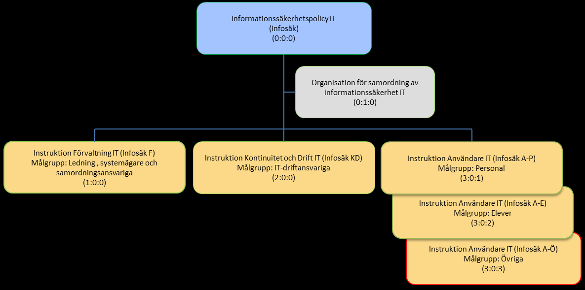 Instruktionens roll i informationssäkerhetsarbetet inom IT Informationssäkerhetspolicyn och särskilda informationssäkerhetsinstruktioner med tillhörande dokument styr arbetet kring