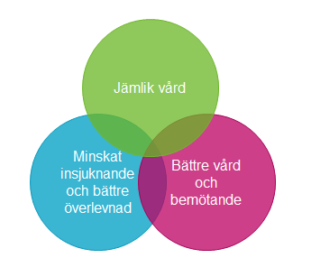 Förslag till cancerplan 2016-2019 Cancerplan 2016-2019 I detta dokument har RCC samlat de mer övergripande förslagen till aktiviteter och mål för Cancerplan 2016-2019 Syftet är att ge alla