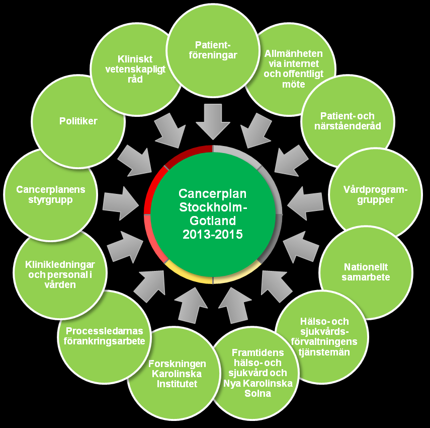 Arbetsformer och förankring Företrädare för alla delar av cancervården och andra externa intressenter som t ex LIF har medverkat i