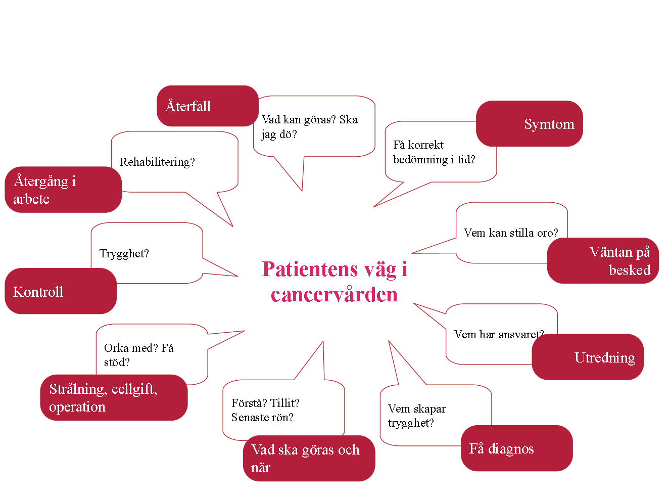 En förutsättning för att utveckla vården utifrån patientens perspektiv är man i varje del