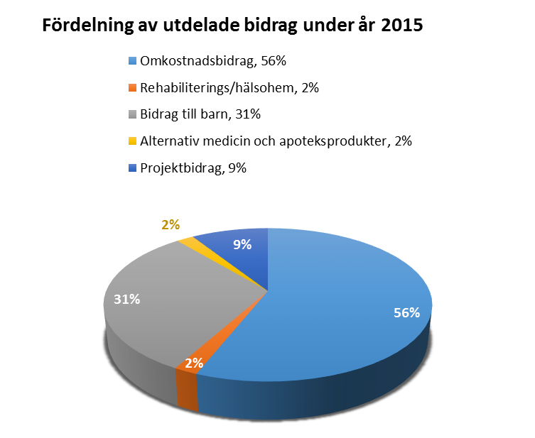 Cancerhjälpens utdelning 2015 Cancerhjälpen kunde under år 2015 hjälpa 1446 cancersjuka människor runt om i landet, varav 748 vuxna och 698 barn. Dessutom beviljades 9 stycken projektbidrag.