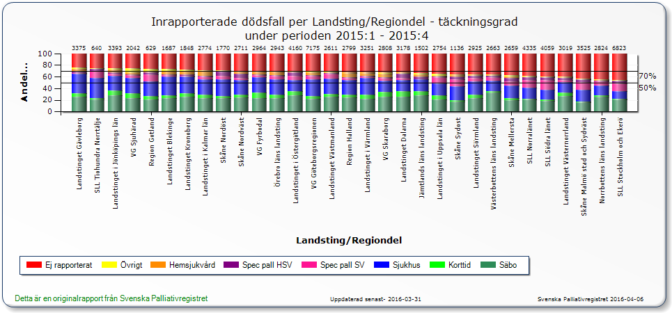 Täckningsgrad i Svenska palliativregistret oavsett diagnos Varje vecka samkörs Svenska palliativregistrets inrapporterade dödsfall med Befolkningsregistret för att få fram täckningsgrad, dvs.