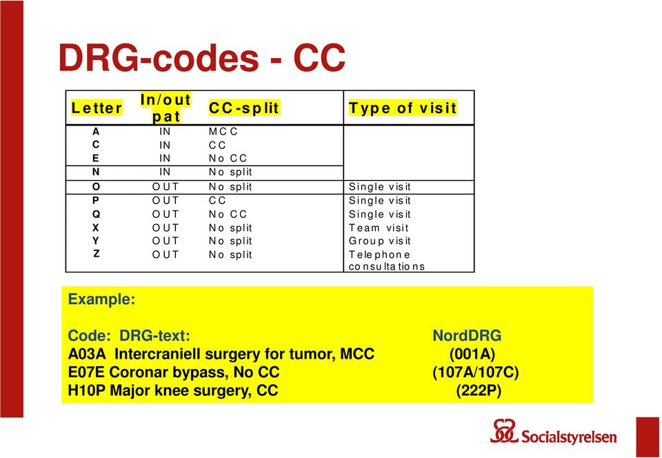 vi si t Y O U T N o sp l it G r o u p v is it Z O U T N o sp l it T e le p h o n e co n su lta tio n s Example: Code: DRG-text: