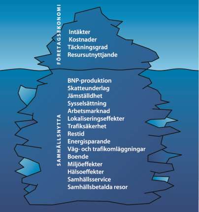 Utifrån den mest vedertagna metoden i Sverige (ASEK) beräknades värdet för alla positiva och negativa effekter gällande trafiksäkerhet, luftföroreningar, buller och vägslitage.