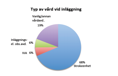 BEHANDLING I AKUTSKEDET Det är vanligt att patienter vid inläggning på sjukhus läggs på en annan avdelning än den de sedan tillbringar huvuddelen av vårdtiden på.