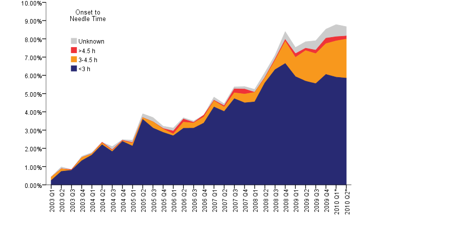 När de studier som visade gynnsamma effekter av trombolys i intervallet 3-4,5 timmar efter symtomdebuten publicerades i september 2008, påverkade det omedelbart klinisk praxis i Sverige (figur 10).