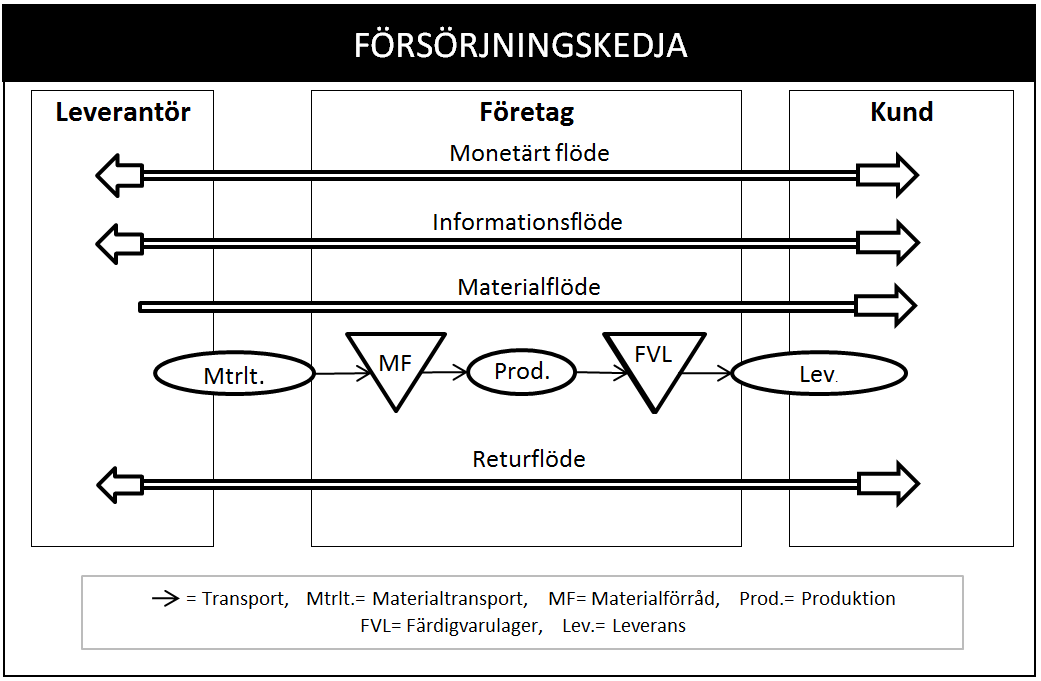 Inledning Figur 1. Försörjningskedja (baserad på modeller från Lumsden, 2006, Jonsson & Mattsson, 2011).