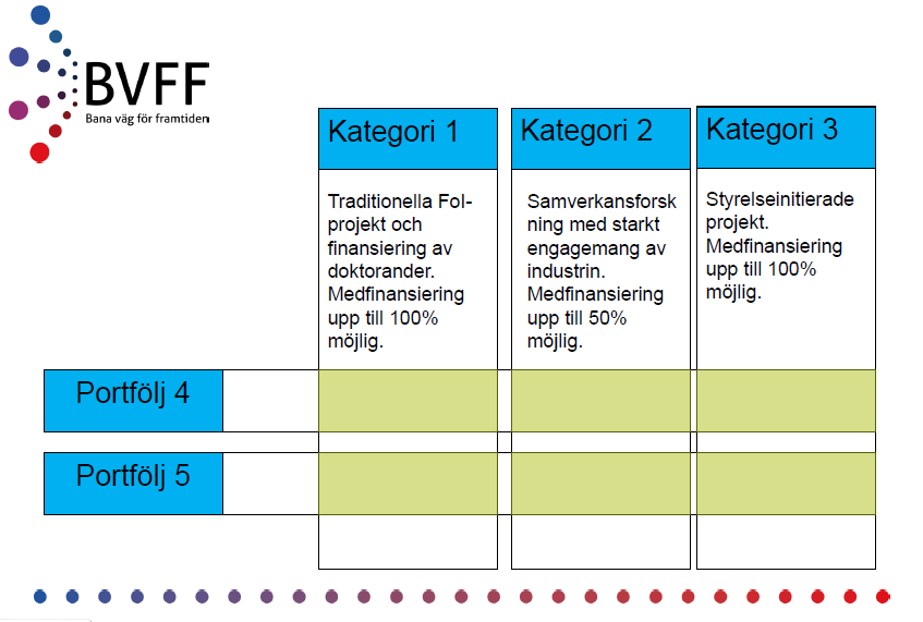 STYRNING/ORGANISATION FFI-modellen i anpassad form Styrgrupp + beredningsgrupp + forskningsmässighetspanel Trafikverkets