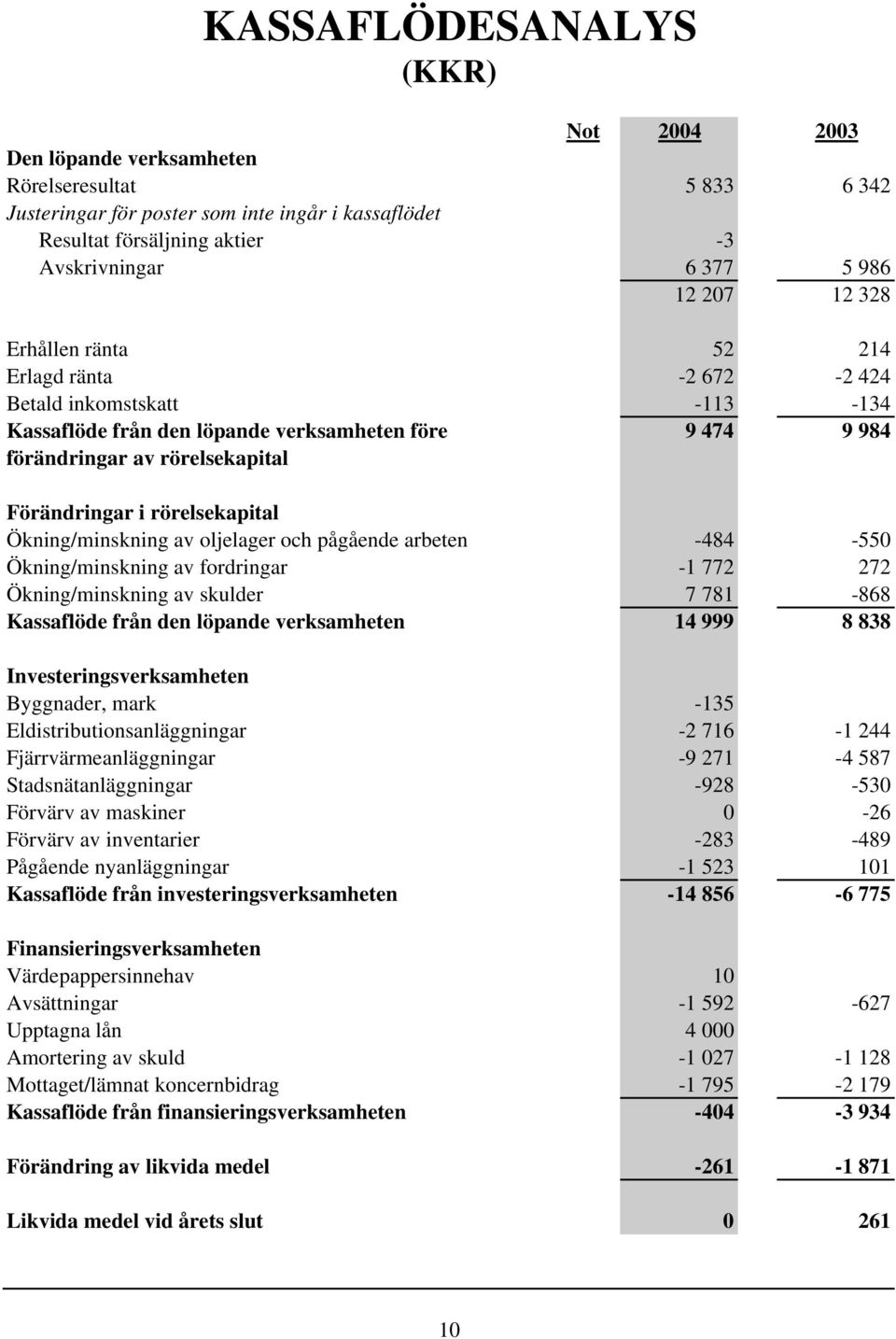 Ökning/minskning av oljelager och pågående arbeten -484-550 Ökning/minskning av fordringar -1 772 272 Ökning/minskning av skulder 7 781-868 Kassaflöde från den löpande verksamheten 14 999 8 838