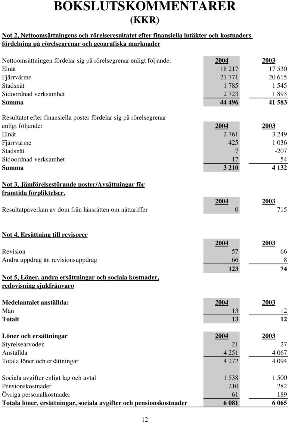 på rörelsegrenar enligt följande: Elnät 2 761 3 249 Fjärrvärme 425 1 036 Stadsnät 7-207 Sidoordnad verksamhet 17 54 Summa 3 210 4 132 Not 3, Jämförelsestörande poster/avsättningar för framtida