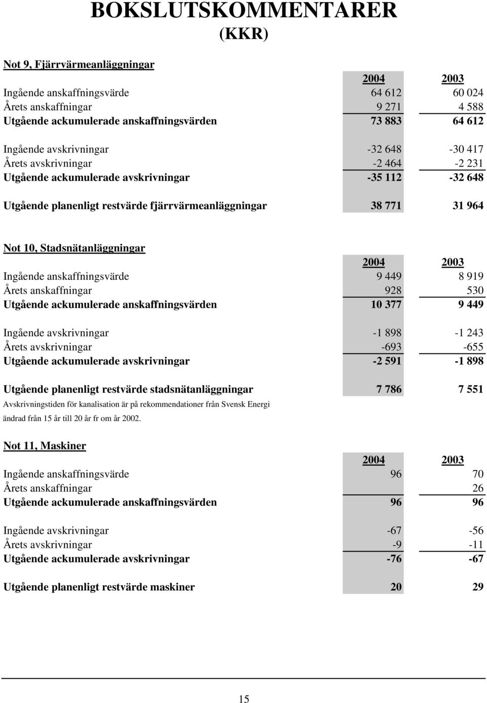 Stadsnätanläggningar Ingående anskaffningsvärde 9 449 8 919 Årets anskaffningar 928 530 Utgående ackumulerade anskaffningsvärden 10 377 9 449 Ingående avskrivningar -1 898-1 243 Årets avskrivningar