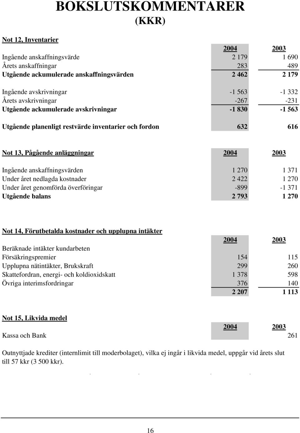 270 1 371 Under året nedlagda kostnader 2 422 1 270 Under året genomförda överföringar -899-1 371 Utgående balans 2 793 1 270 Not 14, Förutbetalda kostnader och upplupna intäkter Beräknade intäkter