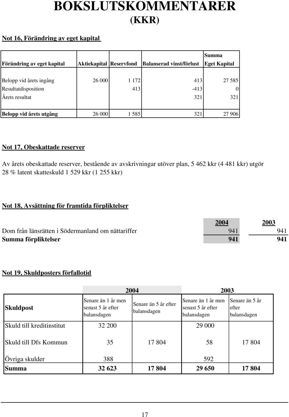 plan, 5 462 kkr (4 481 kkr) utgör 28 % latent skatteskuld 1 529 kkr (1 255 kkr) Not 18, Avsättning för framtida förpliktelser Dom från länsrätten i Södermanland om nättariffer 941 941 Summa