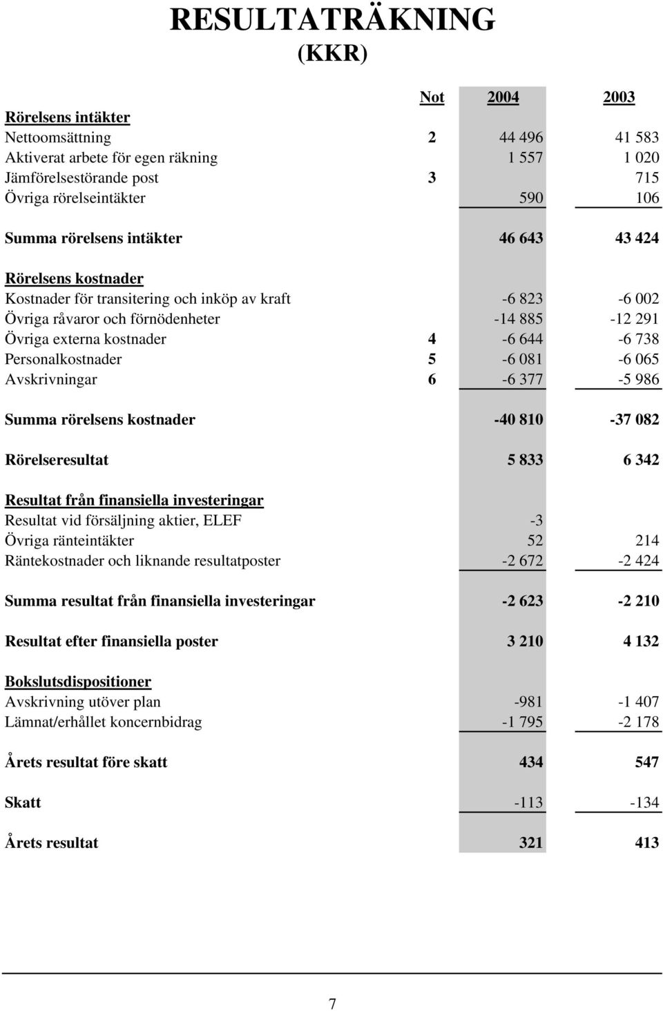 Personalkostnader 5-6 081-6 065 Avskrivningar 6-6 377-5 986 Summa rörelsens kostnader -40 810-37 082 Rörelseresultat 5 833 6 342 Resultat från finansiella investeringar Resultat vid försäljning